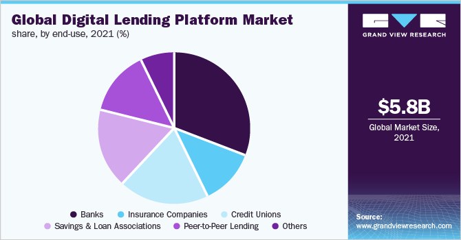  Global digital lending platform market share, by end-use, 2021 (%)
