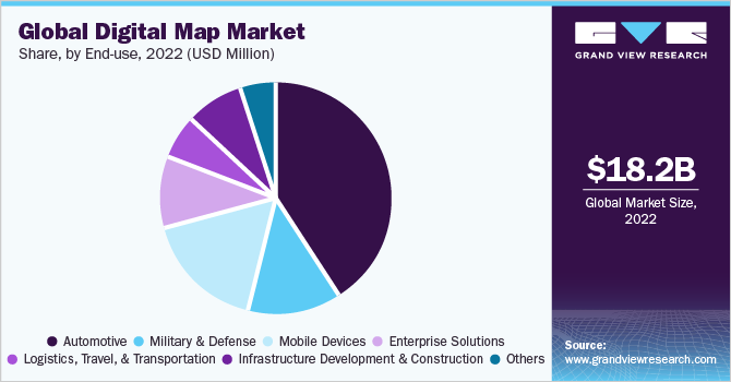 Global Digital Map Market Share, by end-use, 2022 (%)
