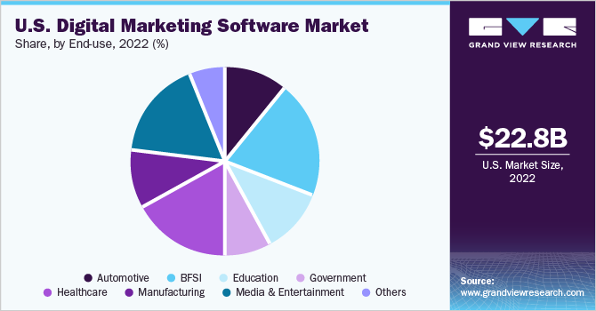 U.S. digital marketing software market share and size, 2022