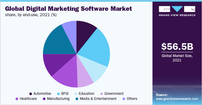Global digital marketing software market share, by end-use, 2021 (%)
