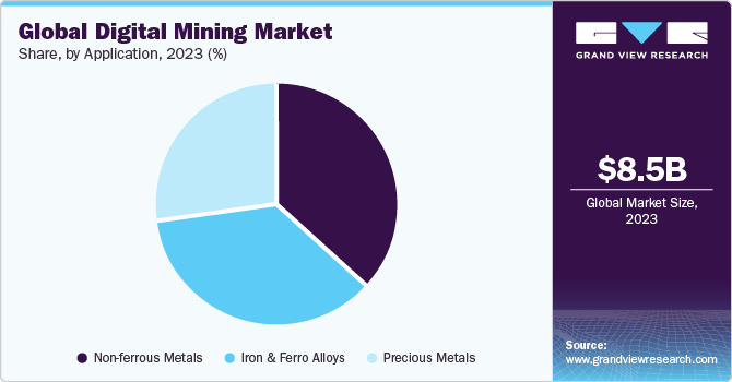 Global digital mining Market