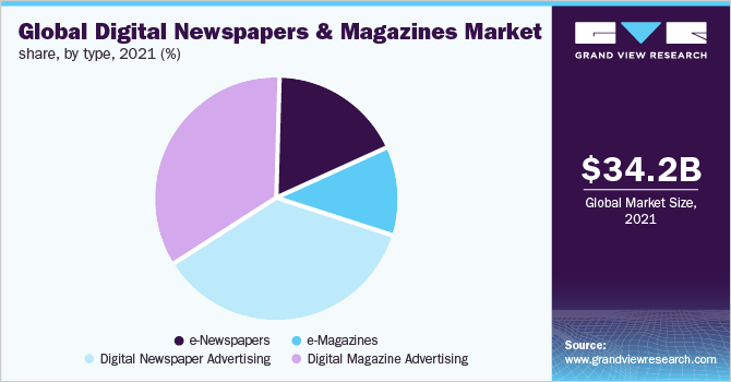 Global digital newspapers & magazines market share, by type, 2021 (%)