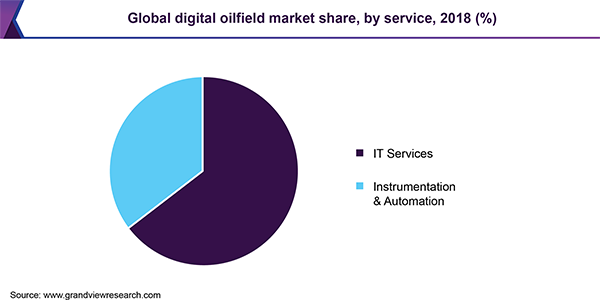 Global digital oilfield market share, by service, 2018 (%)