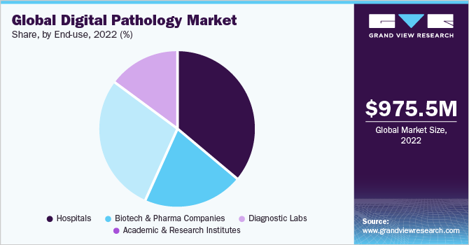 Global digital pathology market share, by end-use, 2021 (%)