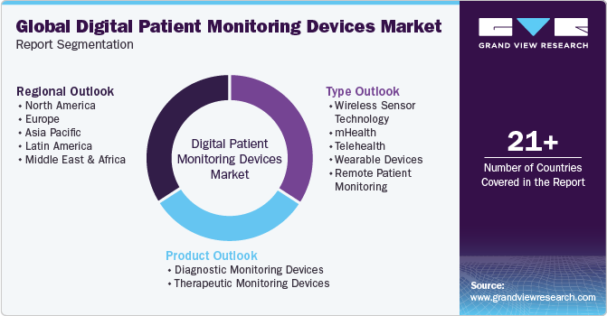 Global Digital Patient Monitoring Devices Market Report Segmentation