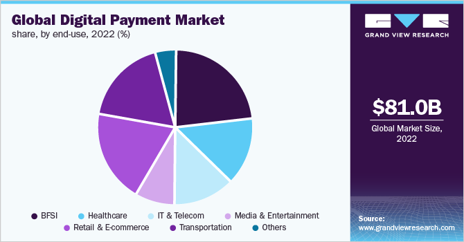 Global digital payment market share, by end use, 2022 (%)