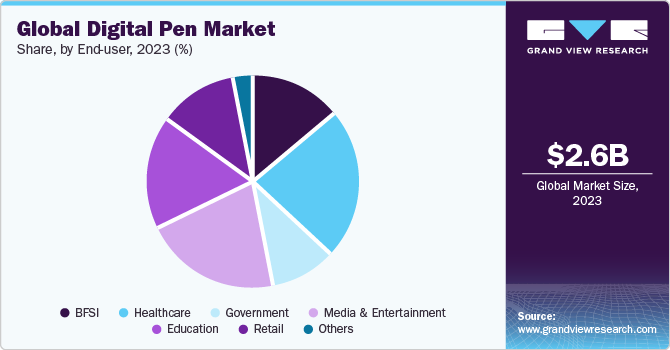 Global digital pen market share, by end user, 2021, (%)