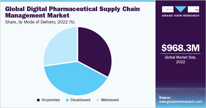 Global digital pharmaceutical supply chain management market share and size, 2022