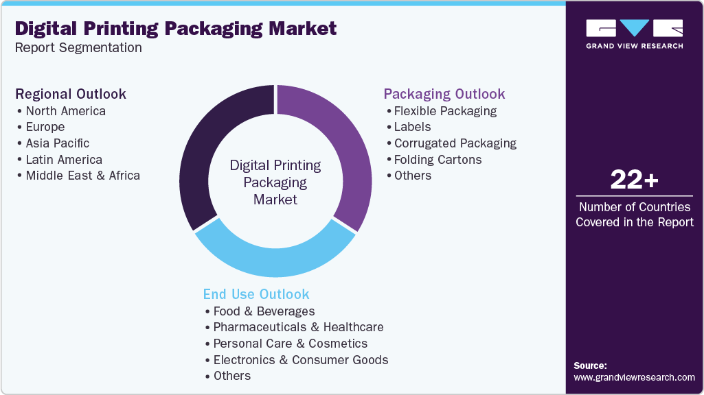 Global Digital Printing Packaging Market Report Segmentation Global Digital Printing Packaging Market Report Segmentation