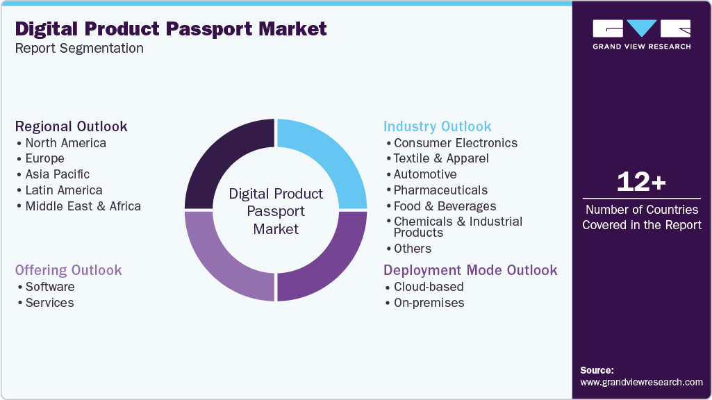 Global Digital Product Passport Market Report Segmentation Global Digital Product Passport Market Report Segmentation