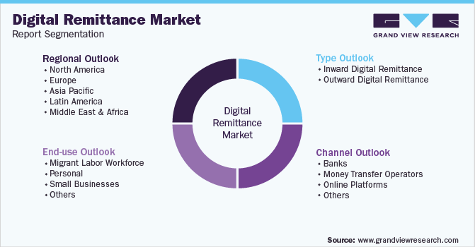 Global Digital Remittance Market Segmentation