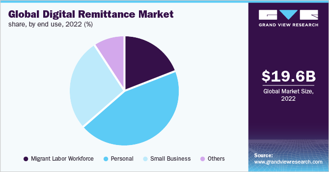 Global digital remittance market share, by end use, 2021 (%)