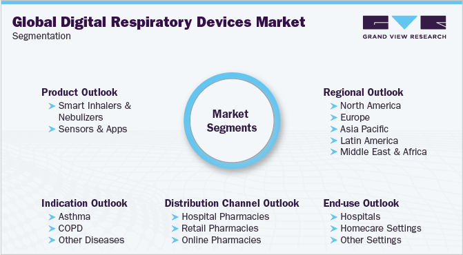 Global Digital Respiratory Devices Market Segmentation