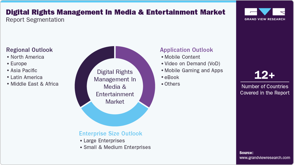 Global Digital Rights Management In Media & Entertainment Market Report Segmentation