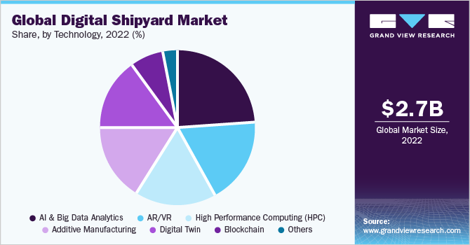 Global digital shipyard Market share and size, 2022