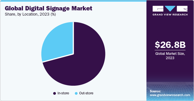 Global Digital Signage Market share, by technology, 2020 (%)