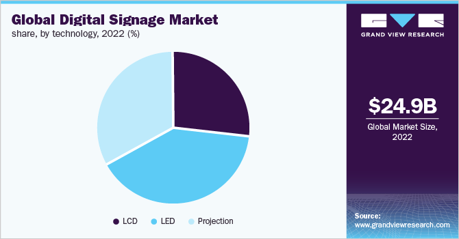 Global Digital Signage market share, by technology, 2022 (%)