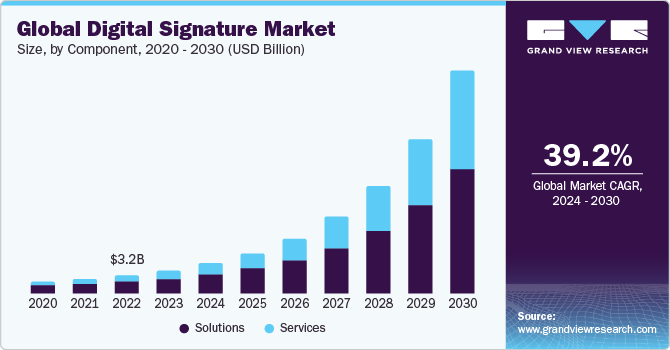 Global Digital Signature Market size and growth rate, 2024 - 2030