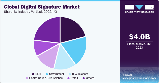 Global Digital Signature Market share and size, 2023