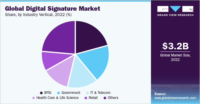 Global digital signature market share and size, 2022