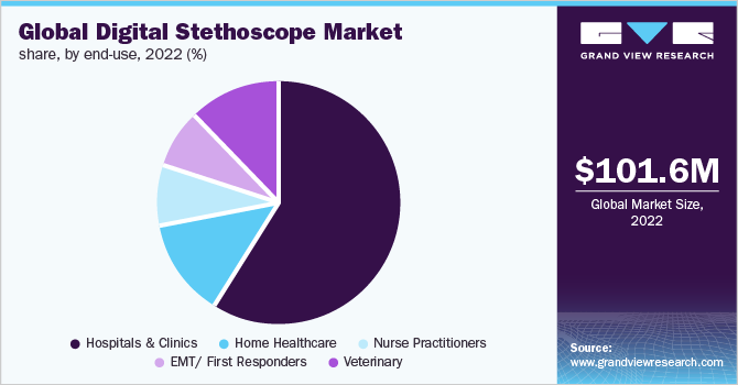 Global digital stethoscope market share, by end-use, 2022 (%)