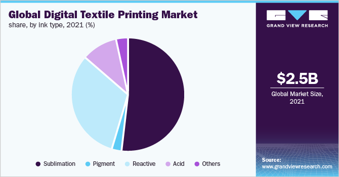 Global Digital Textile Printing Market share, by ink type, 2021 (%)