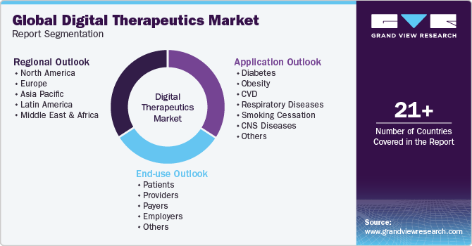 Global Digital Therapeutics Market Report Segmentation