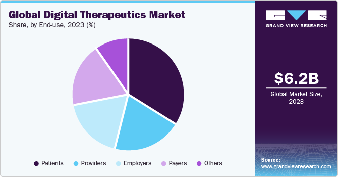 Global Digital Therapeutics Market share and size, 2022