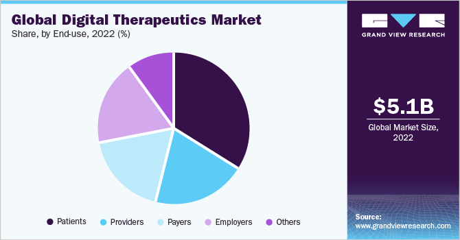 Global Digital Therapeutics Market share, by end user, 2021 (%)