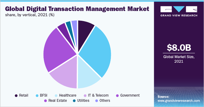 Global digital transaction management market share, by vertical, 2021 (%)