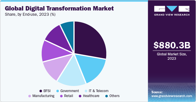 Global Digital Transformation Market share and size, 2023