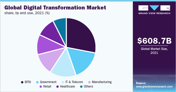 Global digital transformation market share, by end use, 2021 (%)