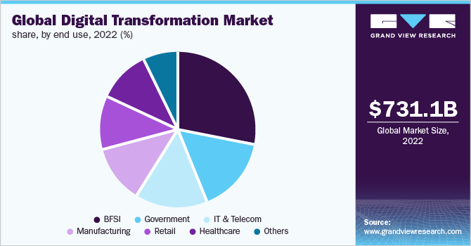 Global digital transformation market share, by end use, 2022 (%)