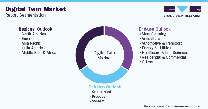 Global Digital Twin Market Segmentation