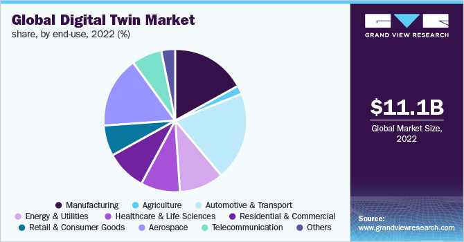  Global digital twin market share, by end-use, 2022 (%)