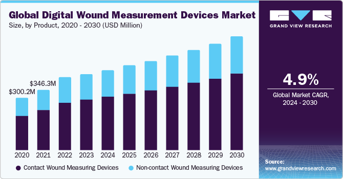 Global Digital Wound Measurement Devices Market Size, By Product, 2020 - 2030 (USD Million)