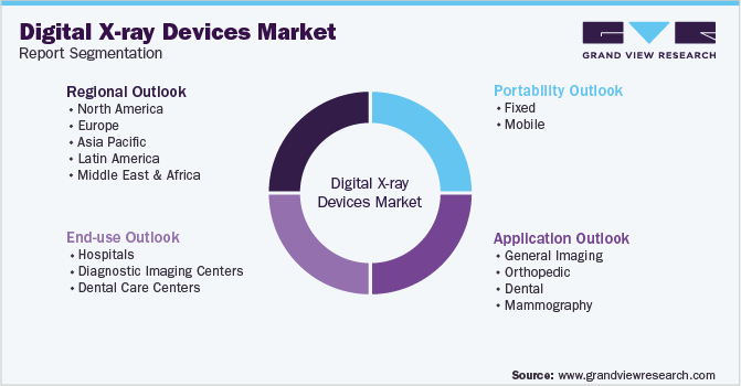 Global Digital X-ray Devices Market Segmentation