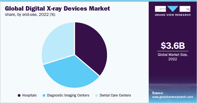  Global digital x-ray devices market share, by end-use, 2022 (%)