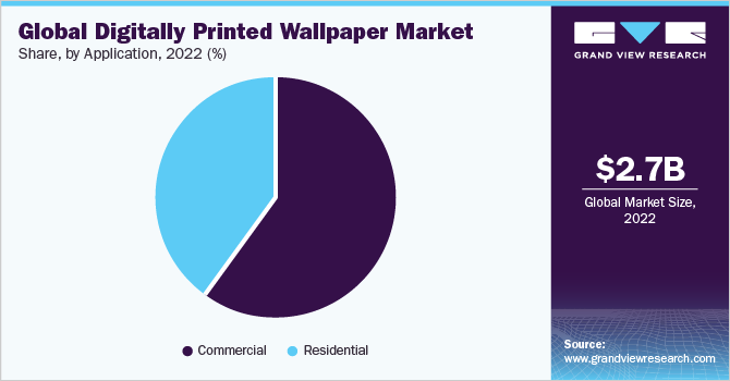 Global digitally printed wallpaper market share, by application 2022 (%)