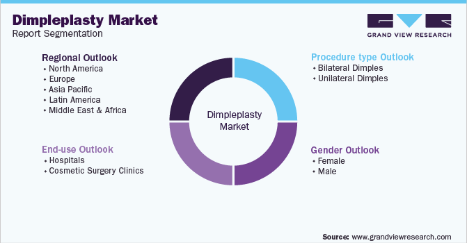 Global Dimpleplasty Market Report Segmentation