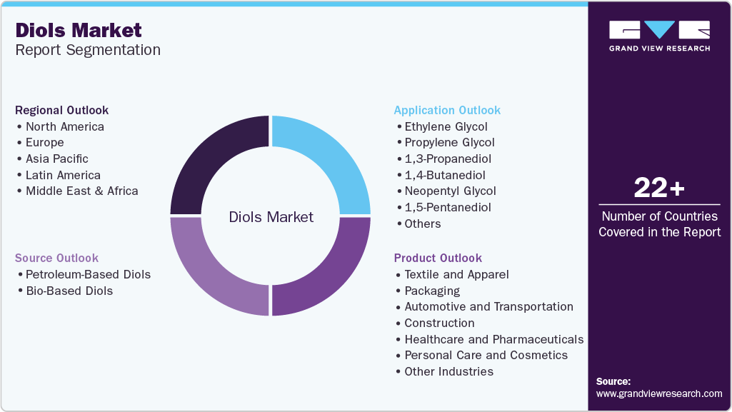 Global Diols Market Report Segmentation