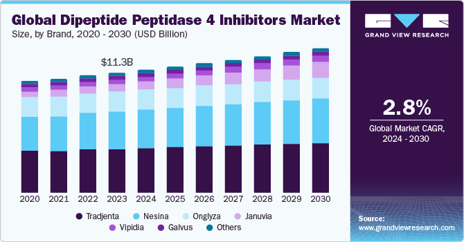 Global Dipeptide Peptidase 4 Inhibitors Market Size, By Brand, 2020 - 2030 (USD Billion)