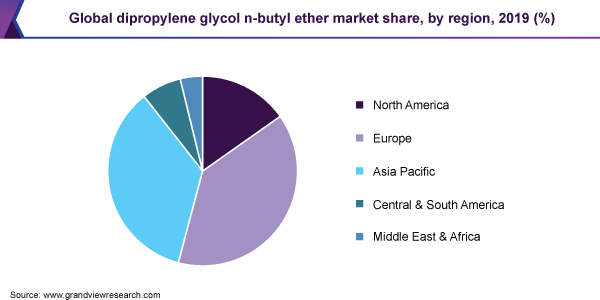 Global dipropylene glycol n-butyl ether market share