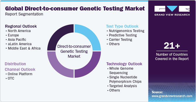 Global Direct-to-Consumer Genetic Testing Market Report Segmentation