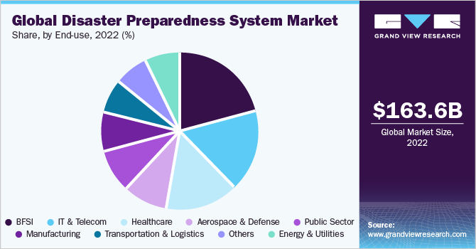 Global Disaster Preparedness System Market share and size, 2022