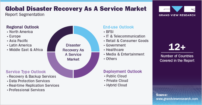 Global Disaster Recovery As A Service Market Report Segmentation
