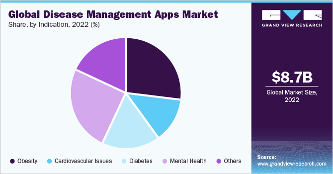 Global disease management apps market share and size, 2022