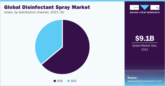 Global disinfectant spray market share, by distribution channel, 2021 (%)