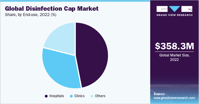 Global disinfection cap Market share and size, 2022