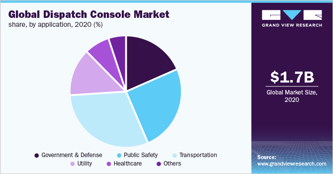 Global dispatch console market share, by application, 2020 (%)